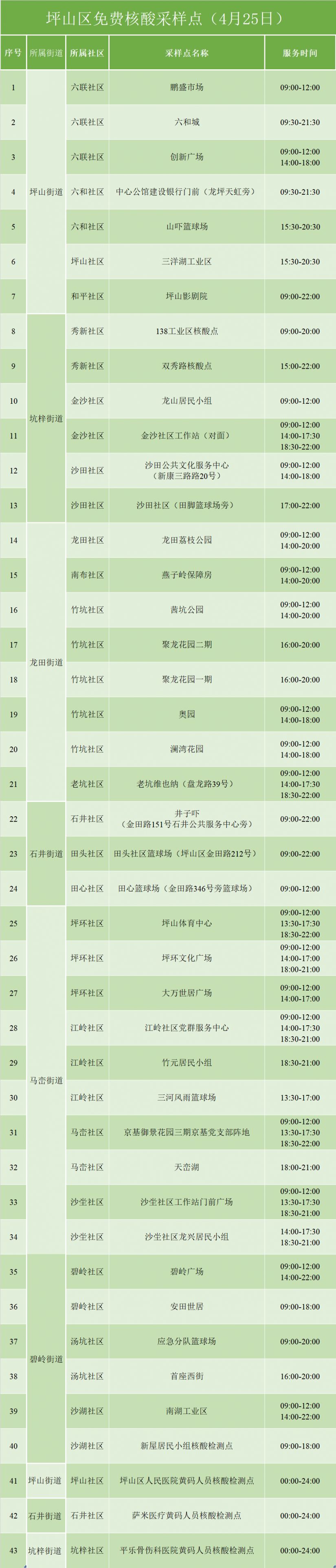 4月25日坪山免费核酸检测采样点