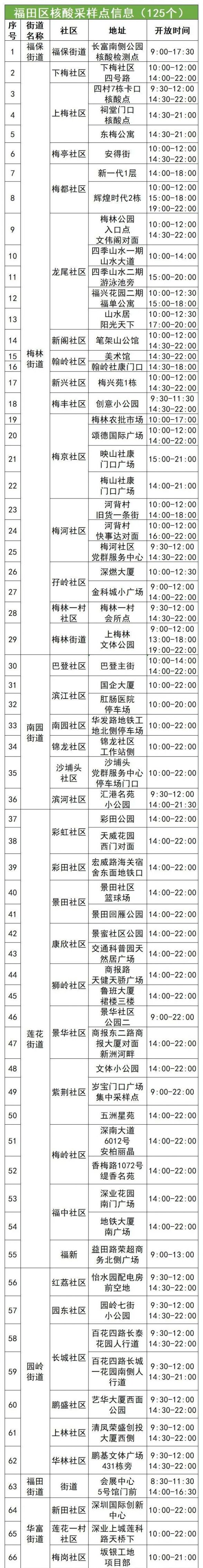 4月26日福田区核酸采样点名单
