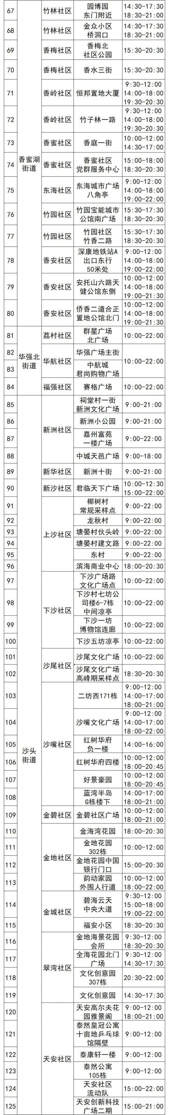 4月26日福田区核酸采样点名单