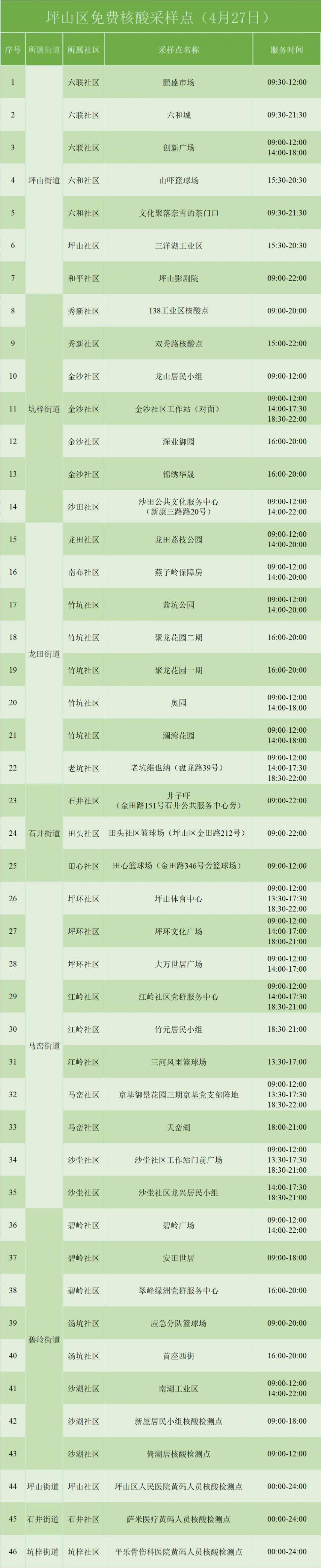 4月27日坪山区免费核酸检测采样点