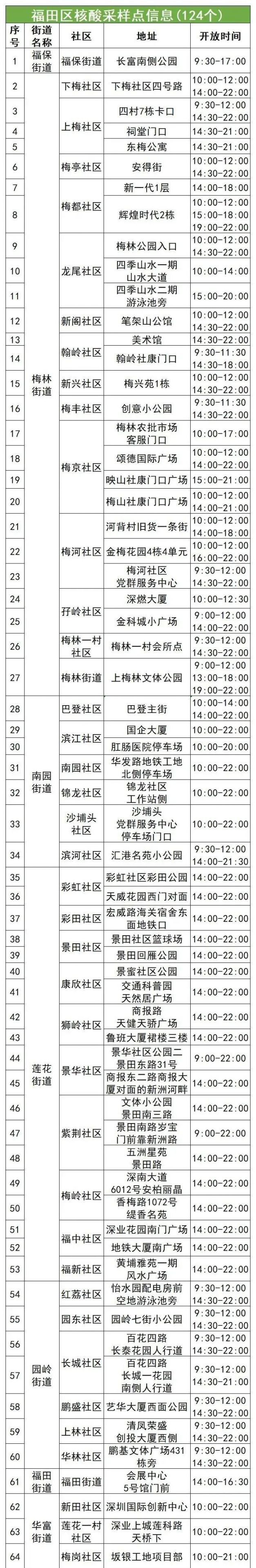 4月27日福田区124个核酸采样点名单