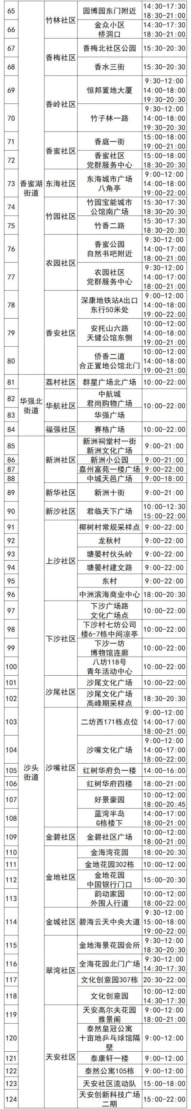 4月27日福田区124个核酸采样点名单