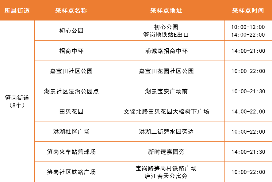 4月27日罗湖区便民核酸采样点