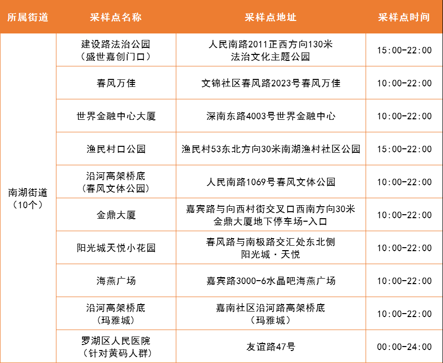 4月27日罗湖区便民核酸采样点