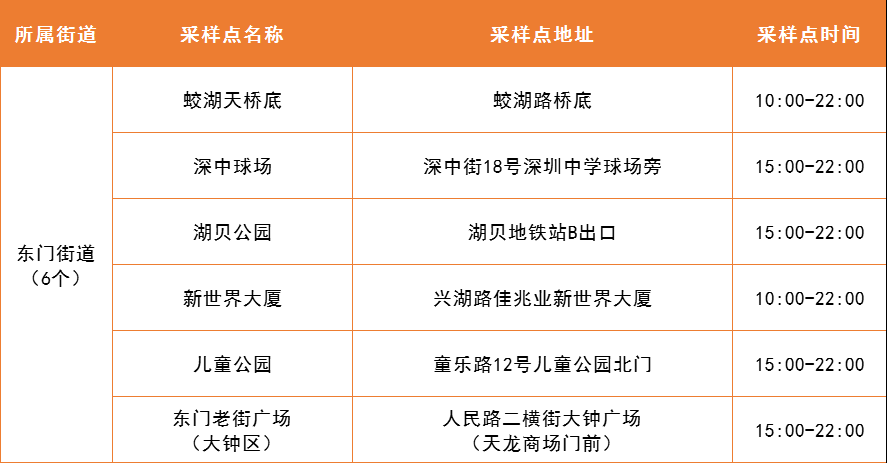 4月27日罗湖区便民核酸采样点