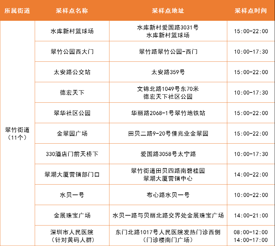 4月27日罗湖区便民核酸采样点