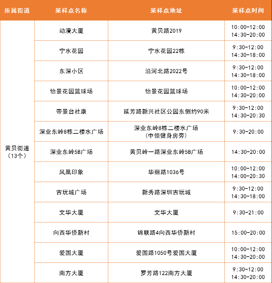 4月27日罗湖区便民核酸采样点