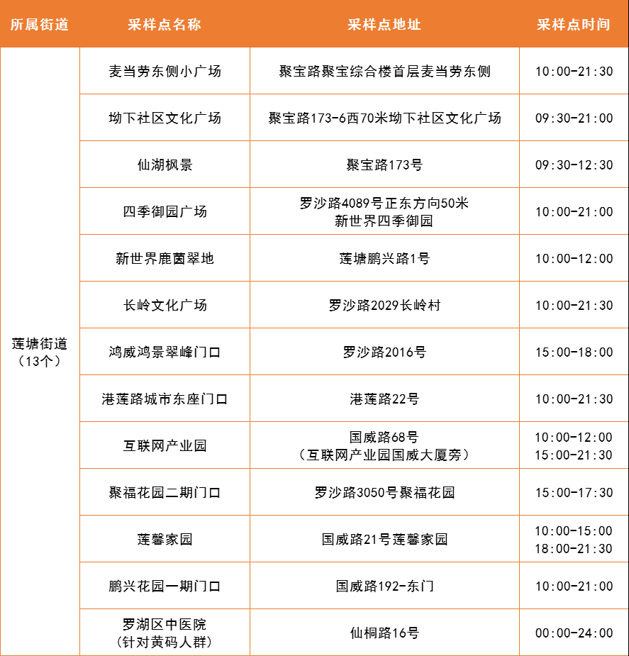 4月27日罗湖区便民核酸采样点