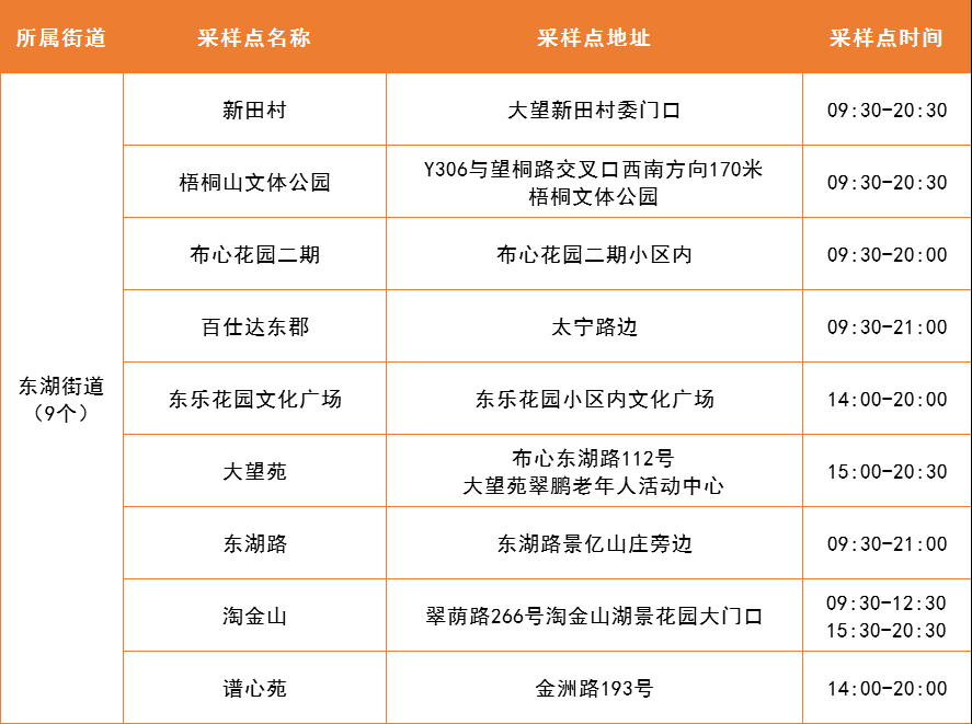 4月27日罗湖区便民核酸采样点