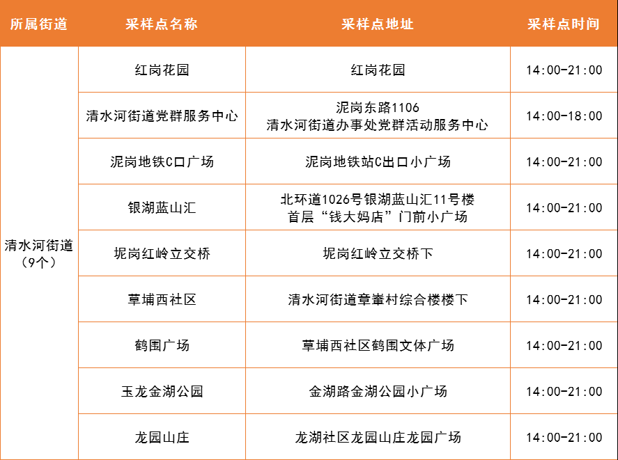 4月27日罗湖区便民核酸采样点