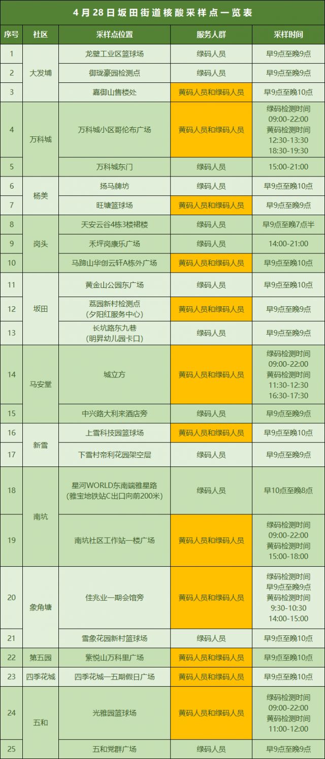 龙岗区坂田街道4月28日核酸检测点