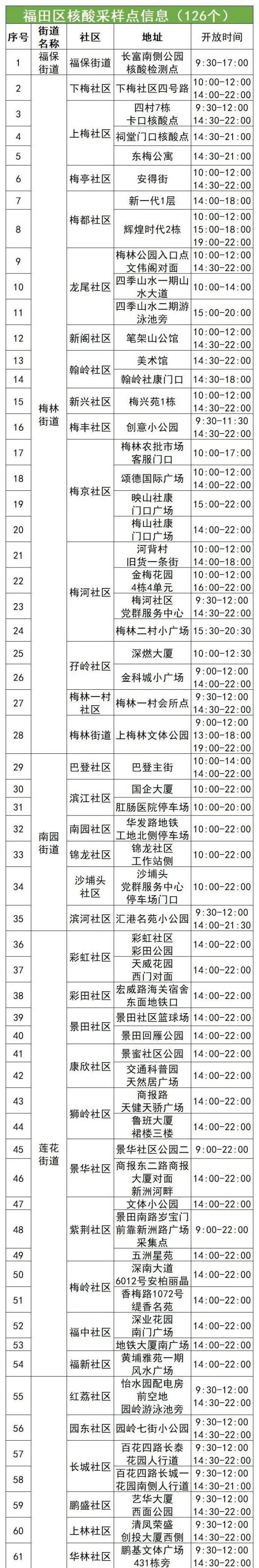 4月28日福田区核酸采样点名单