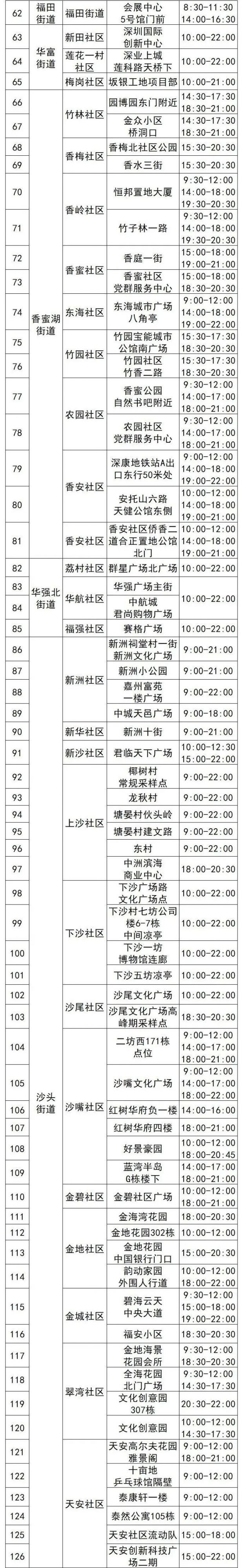 4月28日福田区核酸采样点名单