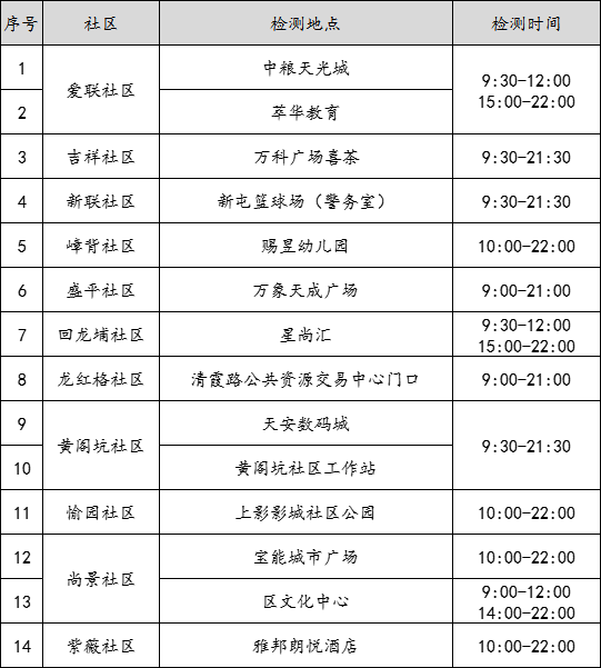 龙岗区龙城便民核酸检测采样点一览表