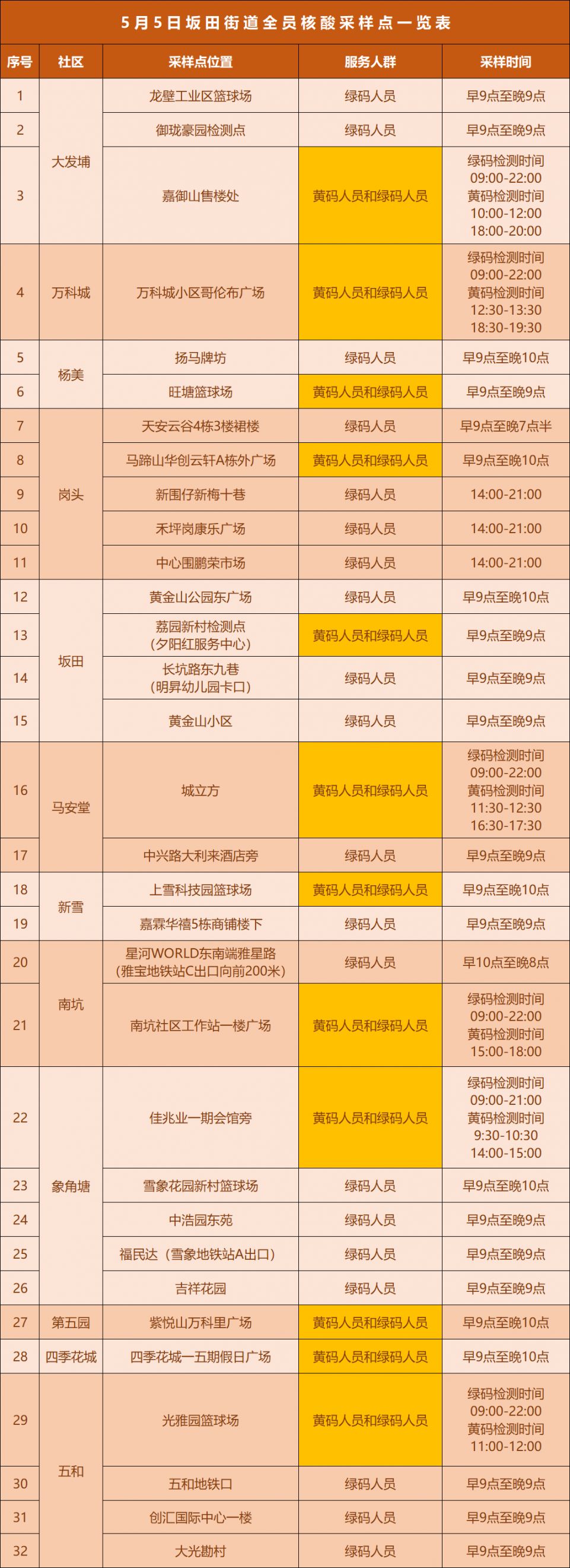 5月5日至6日龙岗区坂田街道开展全员核酸