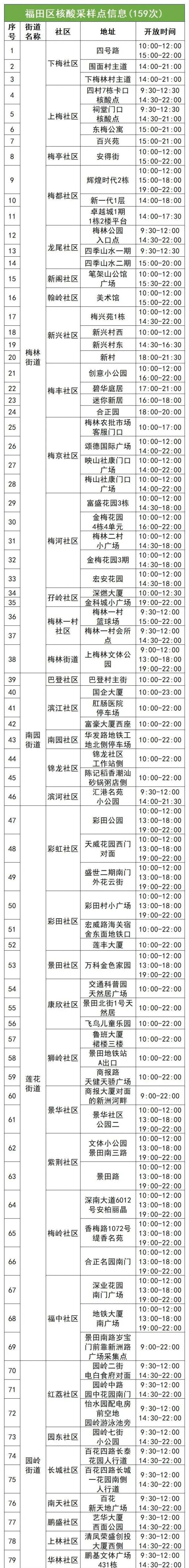 5月5日福田区159个核酸采样点名单