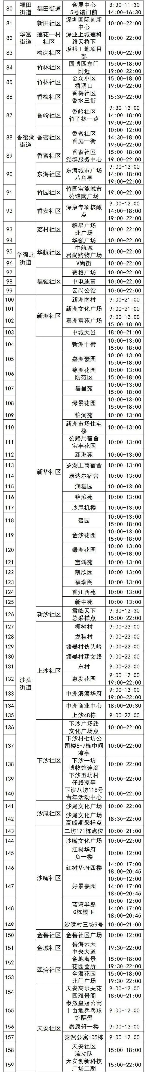 5月5日福田区159个核酸采样点名单