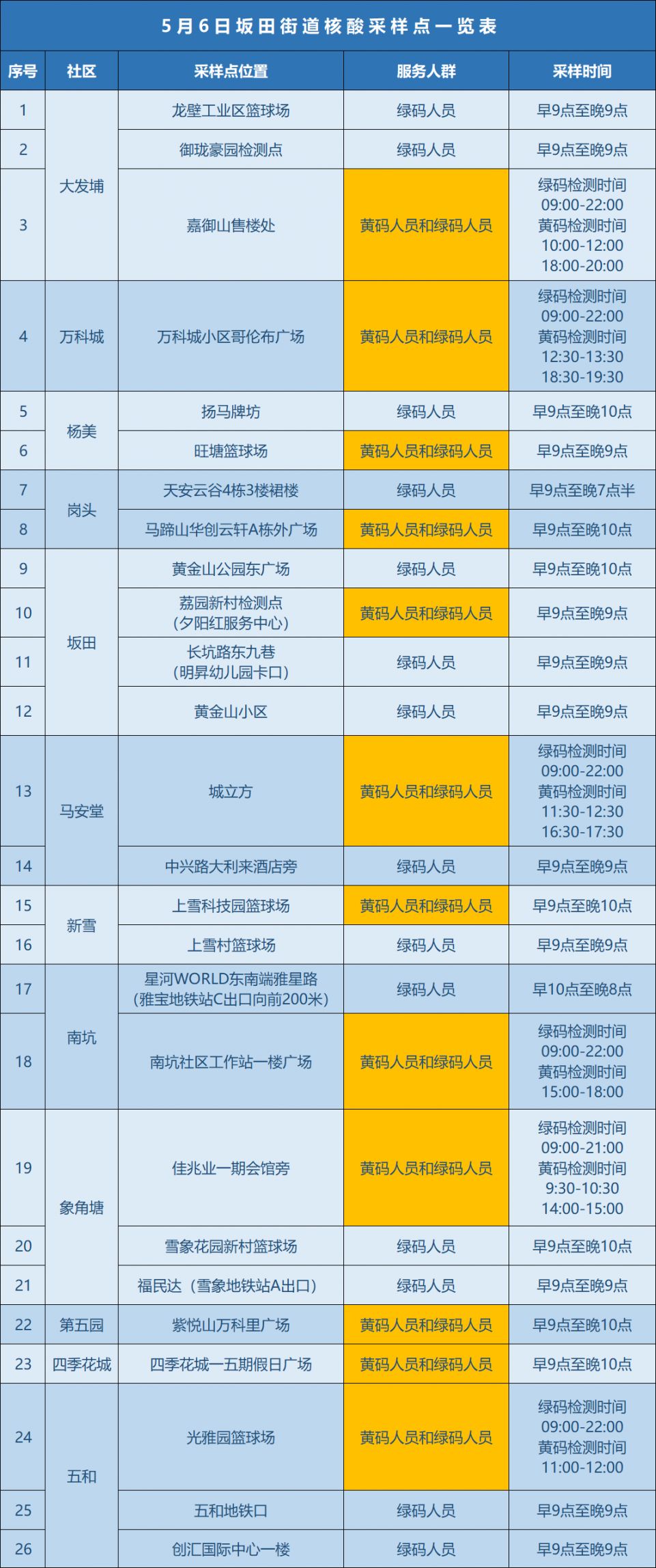 5月6日龙岗区坂田街道继续开展全员核酸