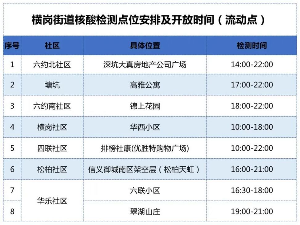 5月6日至7日龙岗区横岗街道开展新一轮全员核酸