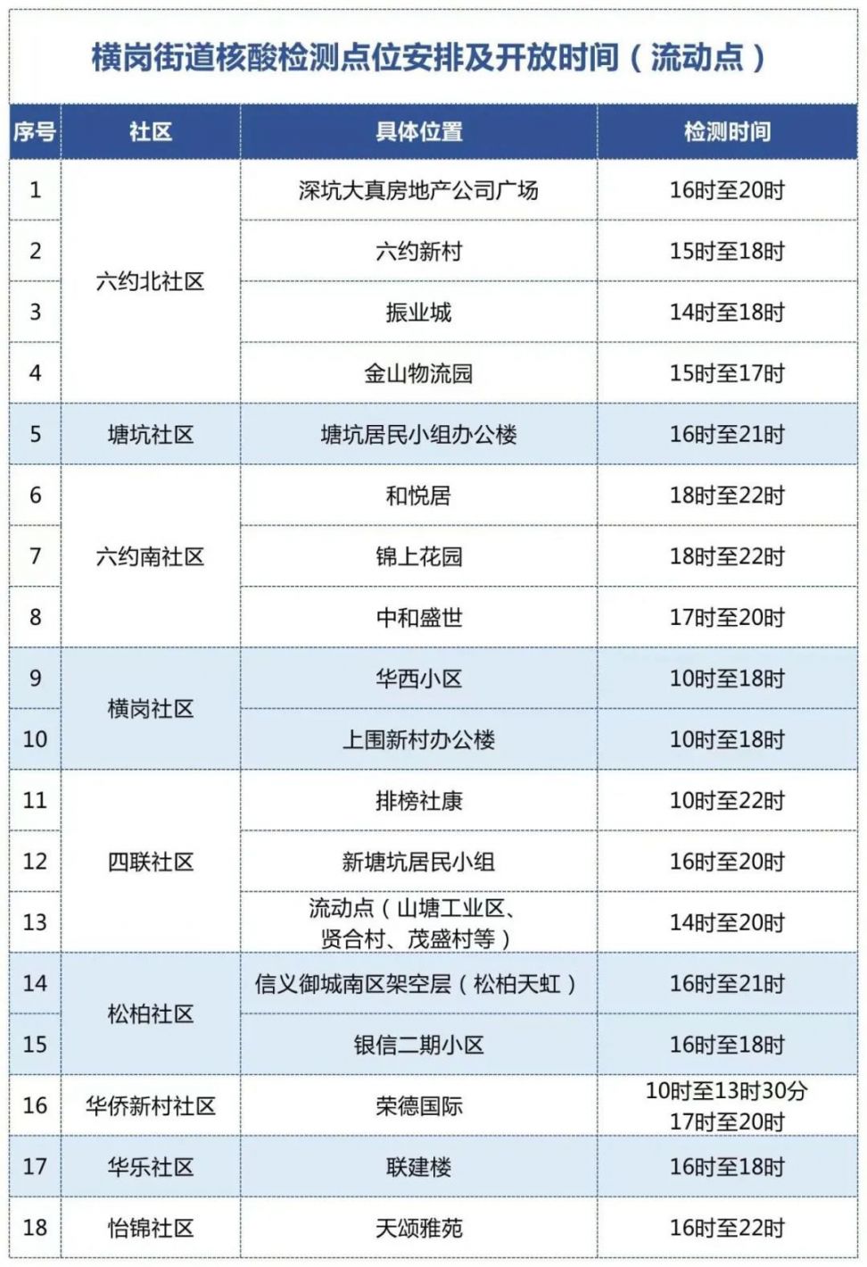 5月7日龙岗区横岗街道继续开展全员核酸检测