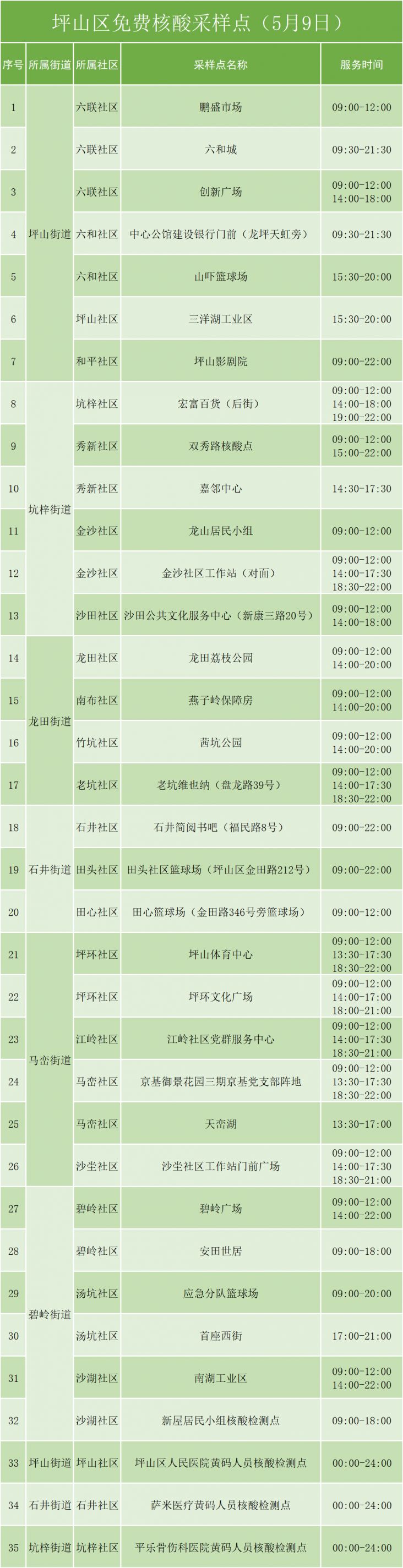 5月9日坪山区免费核酸检测采样点安排