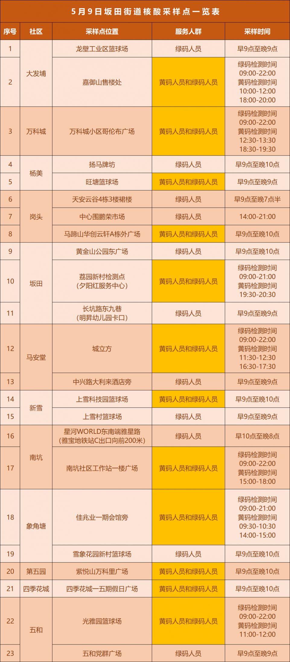 龙岗区坂田街道5月9日核酸点位有调整