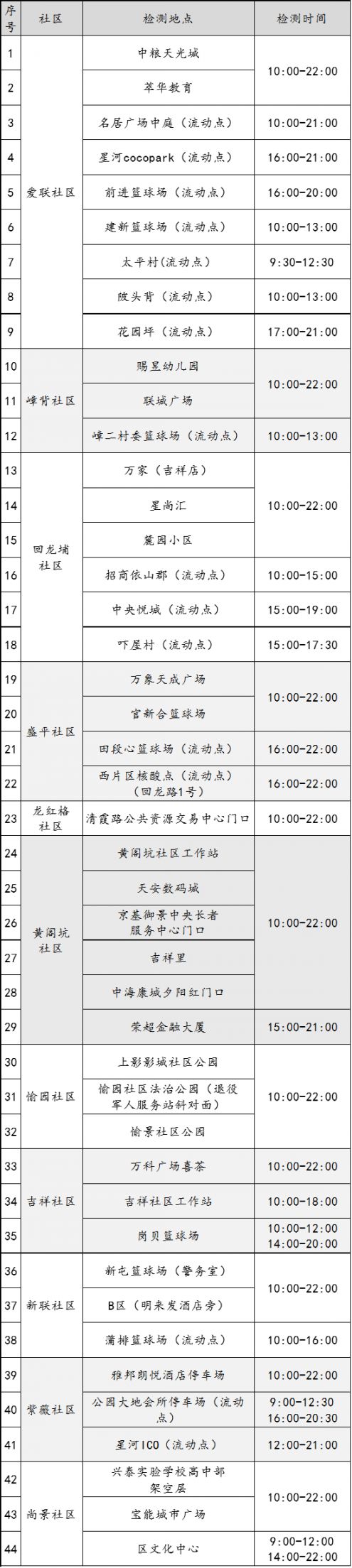 5月9日至10日龙岗区龙城街道开展新一轮区域核酸筛查