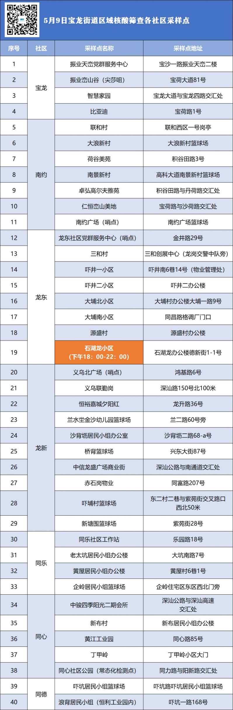 5月9日至10日龙岗区宝龙街道开展新一轮区域核酸检测