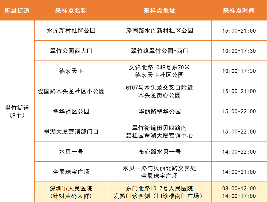 5月7日罗湖区便民核酸采样点