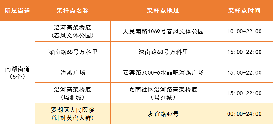 5月7日罗湖区便民核酸采样点