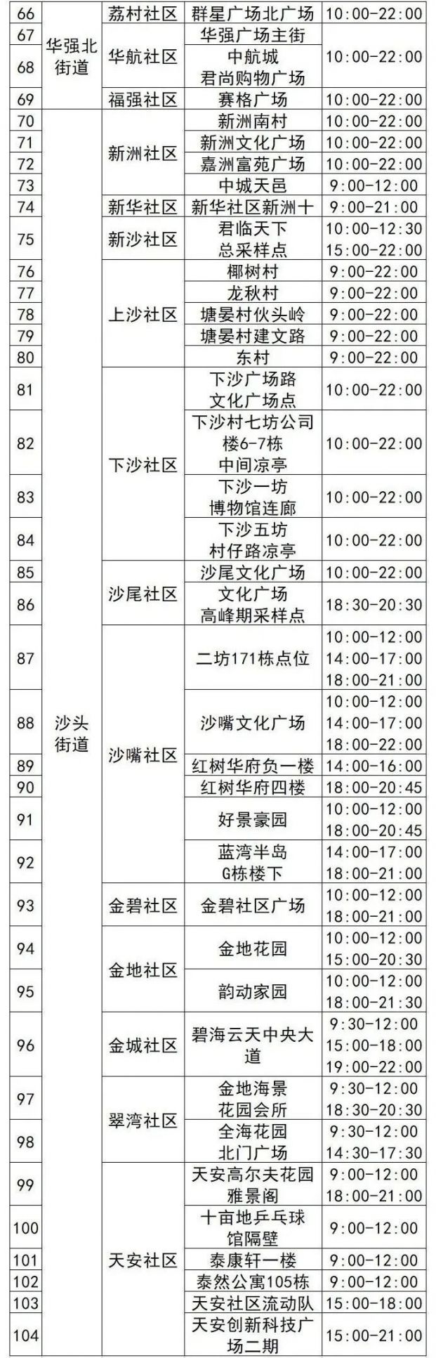 5月10日福田区104个核酸采样点名单