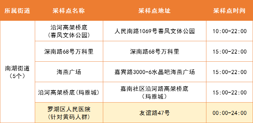 罗湖区5月10日便民核酸采样点