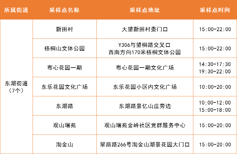 罗湖区5月10日便民核酸采样点