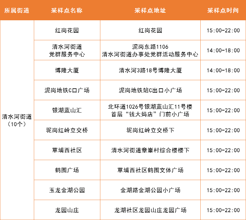 罗湖区5月10日便民核酸采样点