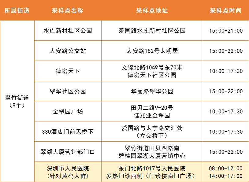 罗湖区5月10日便民核酸采样点