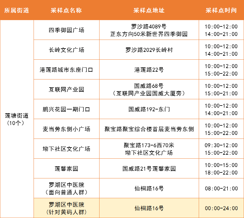 罗湖区5月10日便民核酸采样点