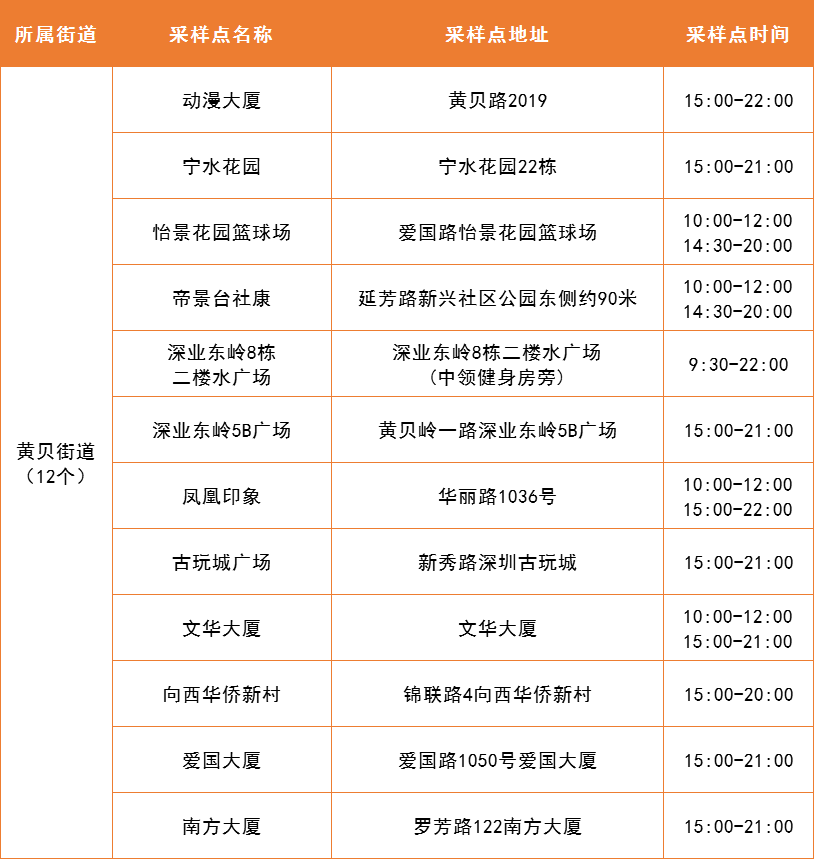 罗湖区5月10日便民核酸采样点