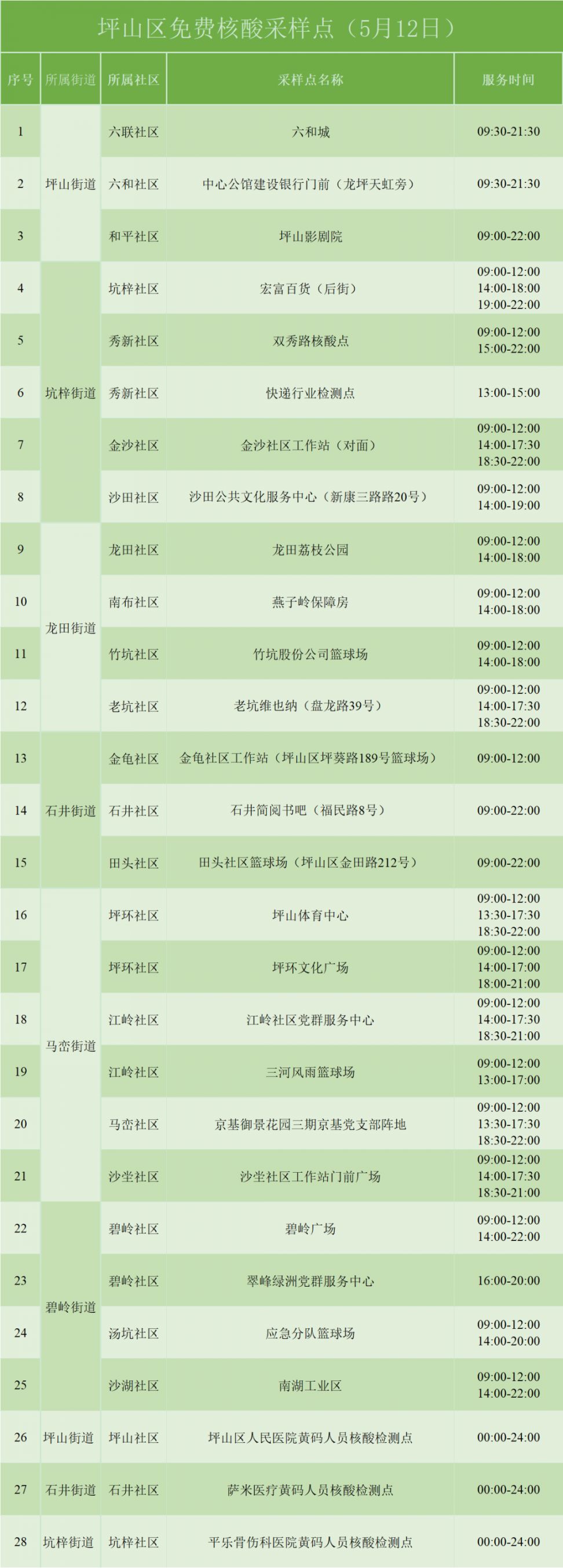 5月12日坪山免费核酸检测采样点