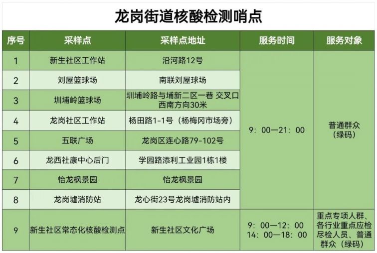 龙岗区龙岗街道核酸检测哨点5月11日