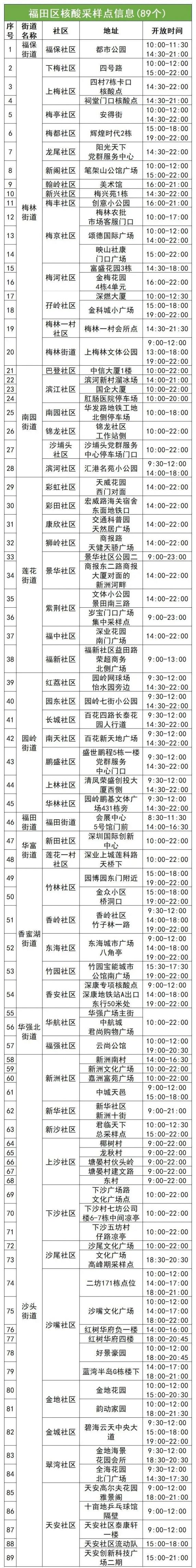 5月12日福田区89个核酸采样点名单