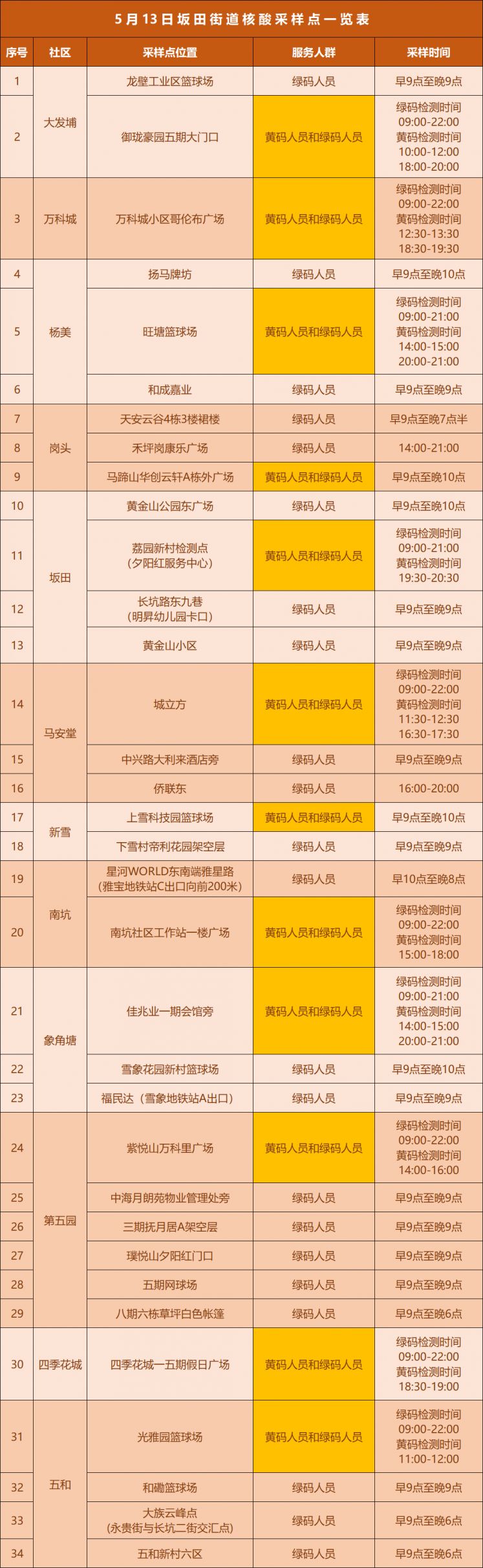 龙岗区坂田街道5月13日核酸安排有调整