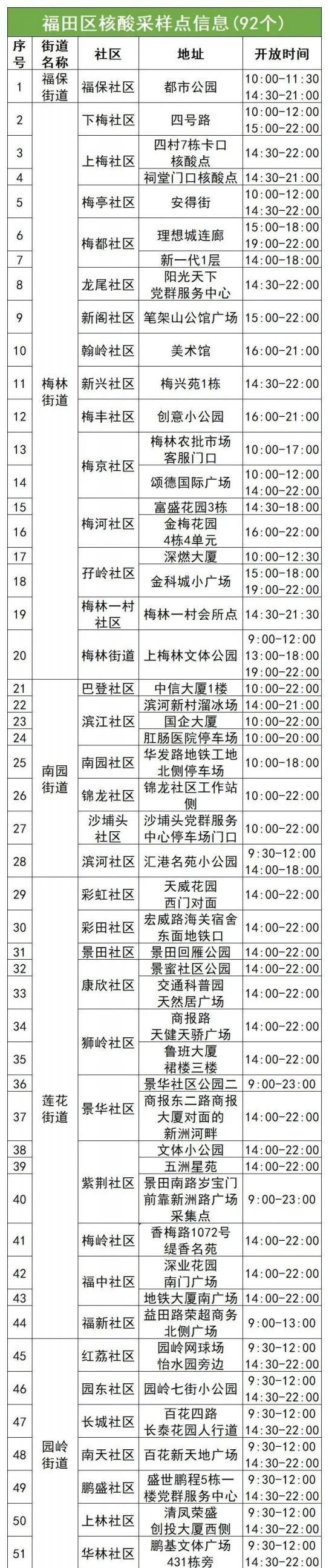 5月13日福田区92个核酸采样点名单