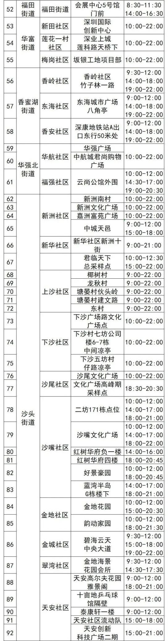 5月13日福田区92个核酸采样点名单