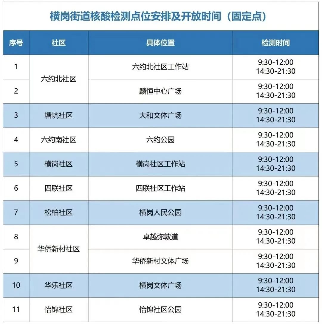 5月16日起龙岗区横岗街道将恢复常态化哨点开展核酸检测