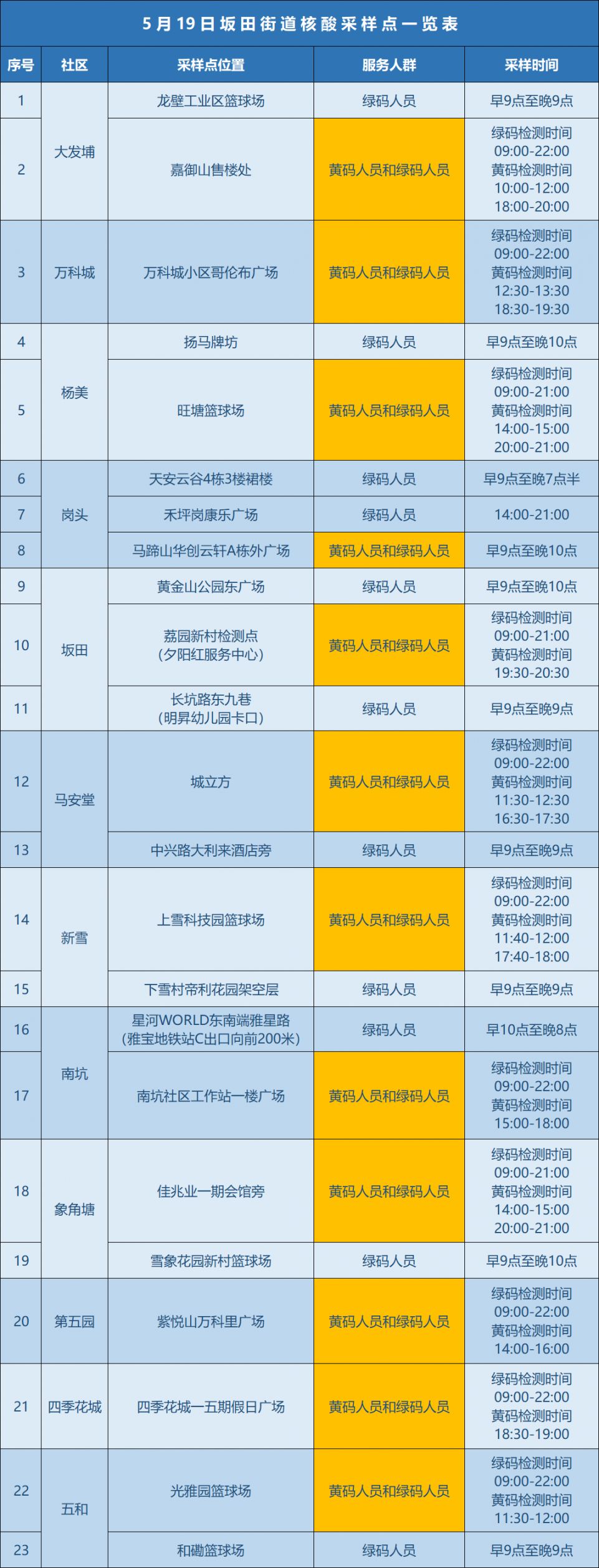 5月19日龙岗区坂田街道核酸点安排