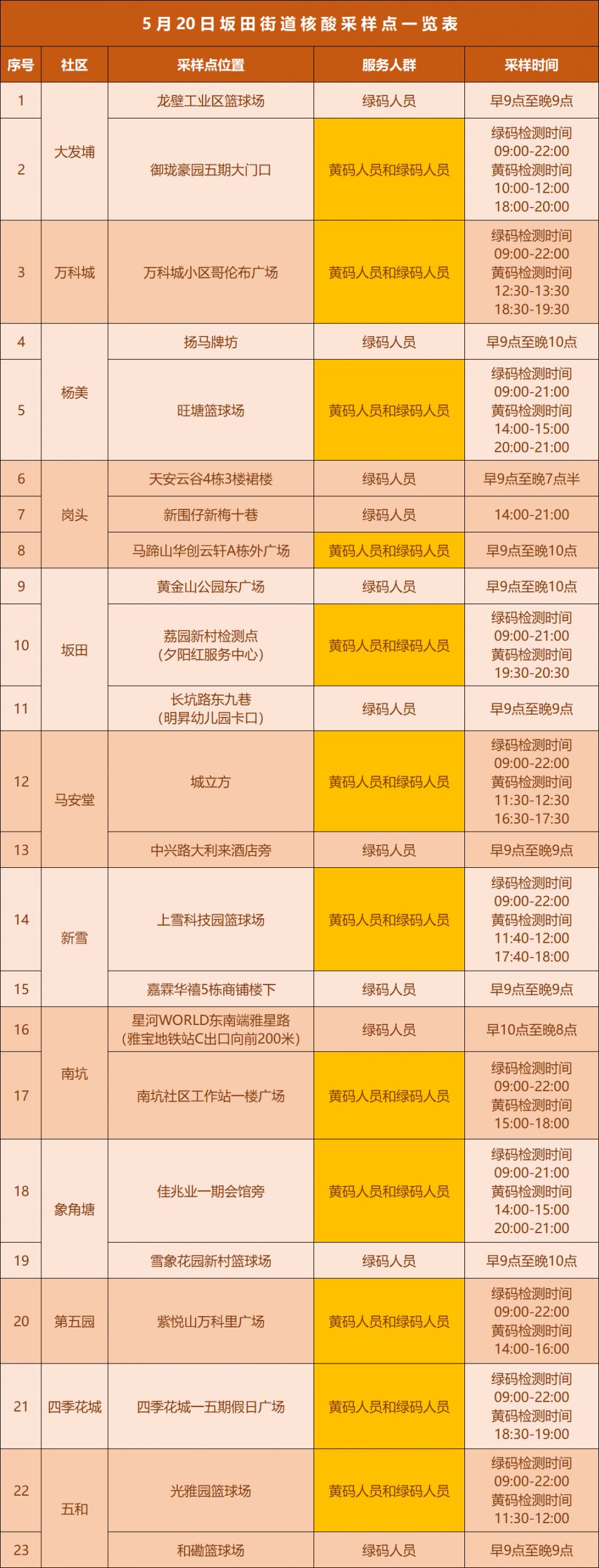 5月20日龙岗区坂田街道核酸采样点安排