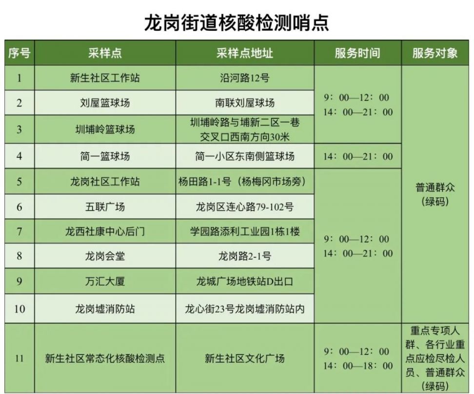 龙岗区龙岗街道5月20日核酸点