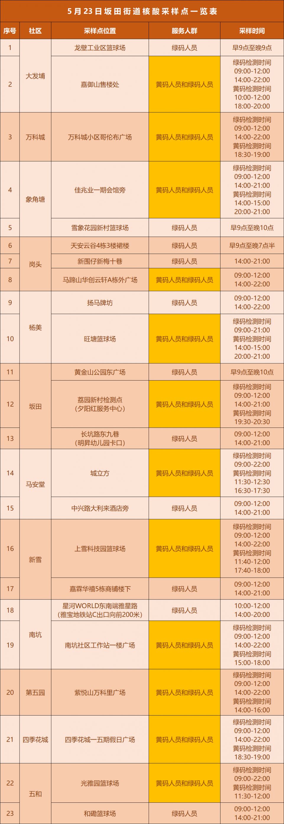 5月23日龙岗区坂田街道核酸检测点