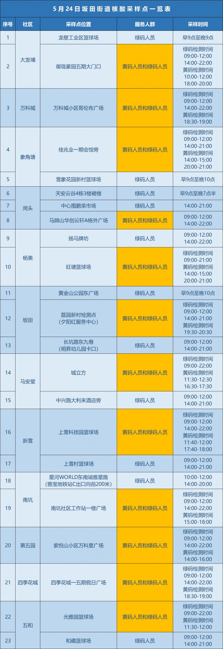 5月24日龙岗区坂田街道核酸安排有调整