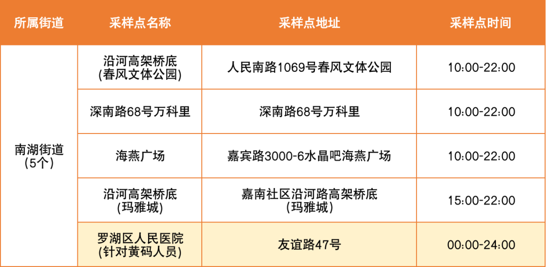 罗湖区便民核酸采样点5月24日